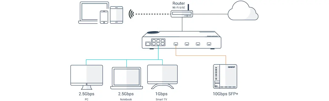 Implementação flexível com múltiplas portas 10G SFP+ de fibra e Multi-Gigabit