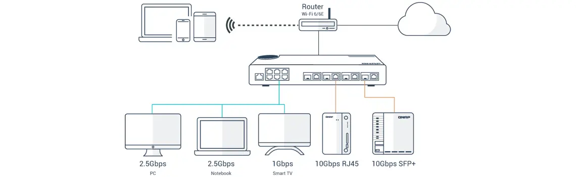 Implementação flexível com múltiplas portas 10G SFP+ de fibra e Multi-Gigabit