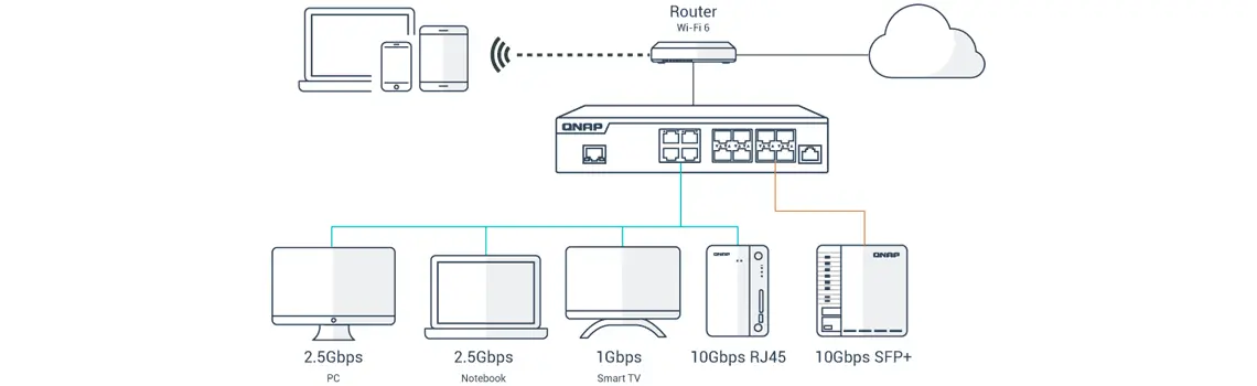 Implementação flexível de 10GbE 