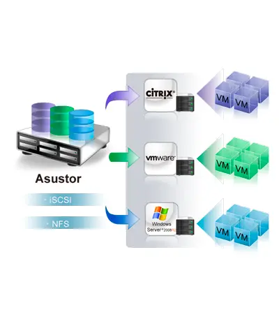 iSCSI e virtualização