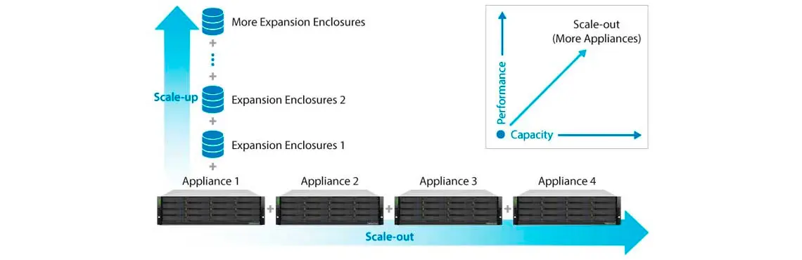 Maximize a eficiência e a capacidade de múltiplos GS