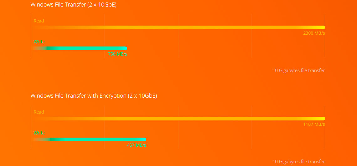 Desempenho Quad Core e duas portas 10GbE SFP+