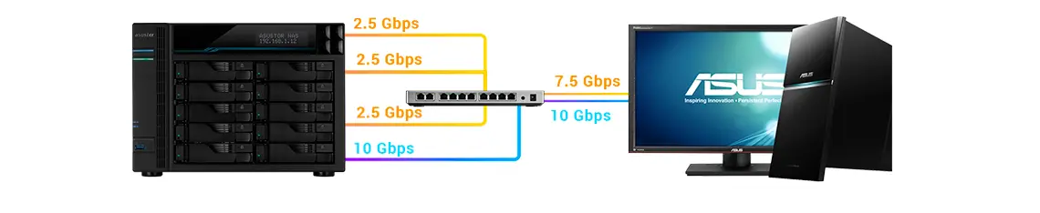 Portas 10-Gigabit e Tripla 2.5-Gigabit