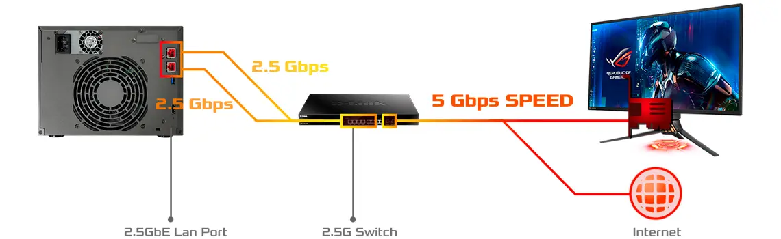 Portas 2,5Gbps