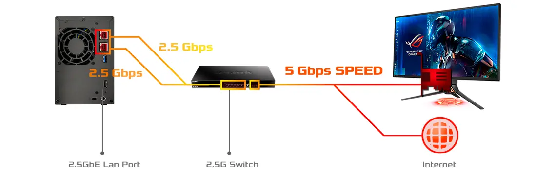 Portas 2,5Gbps