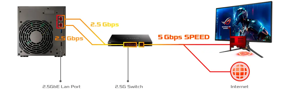 Portas 2,5Gbps