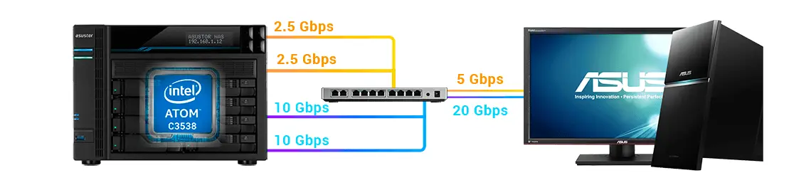 Portas duplas de 10 e 2,5 Gigabit