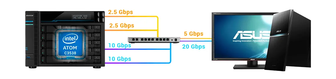 Portas duplas de 10 e 2,5 Gigabit