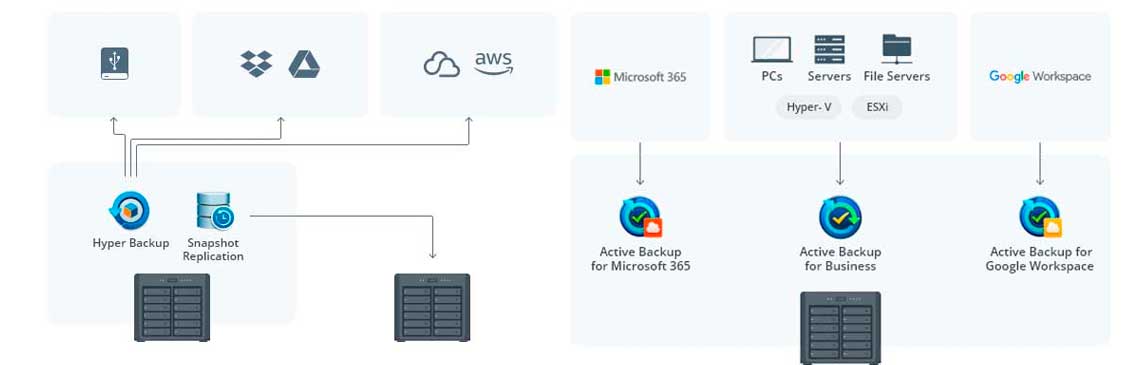 Proteção de dados com backup