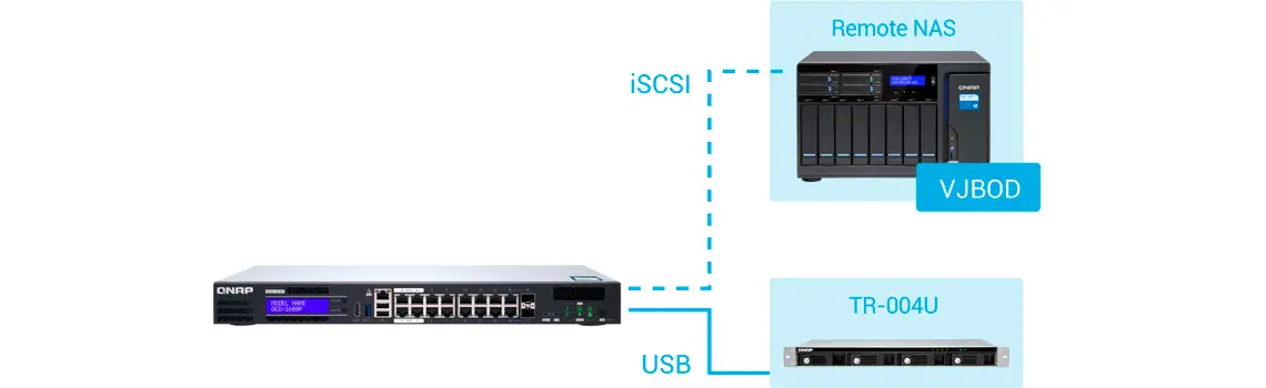 QGD-1600P + VJBOD, armazenamento escalonável