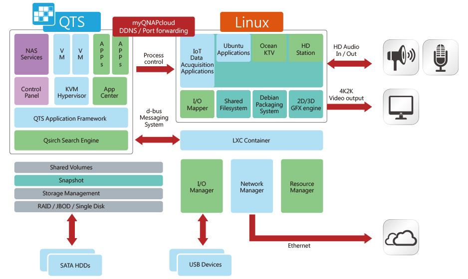  Sistema duplo QTS-Linux para o NAS 8 baias