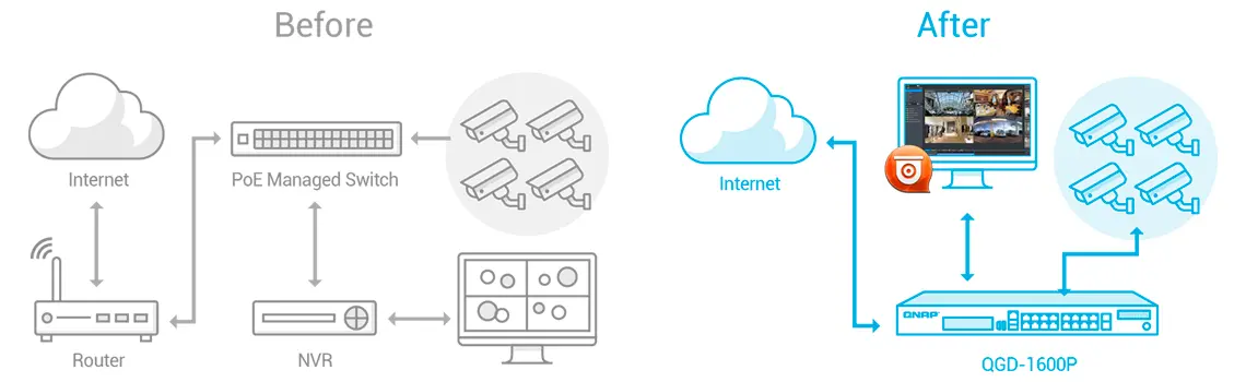 Sistema de vigilância IP centralizado