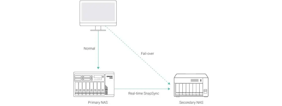 SnapSync em tempo real