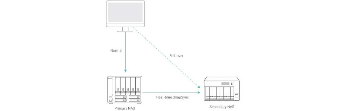 SnapSync em tempo real no storage NAS 9 baias