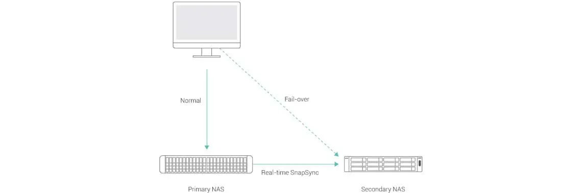 SnapSync, minimiza o RPO com recuperação de desastres em tempo real