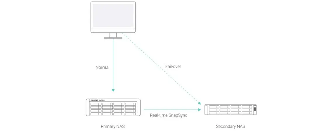 SnapSync, recuperação de desastres em tempo real