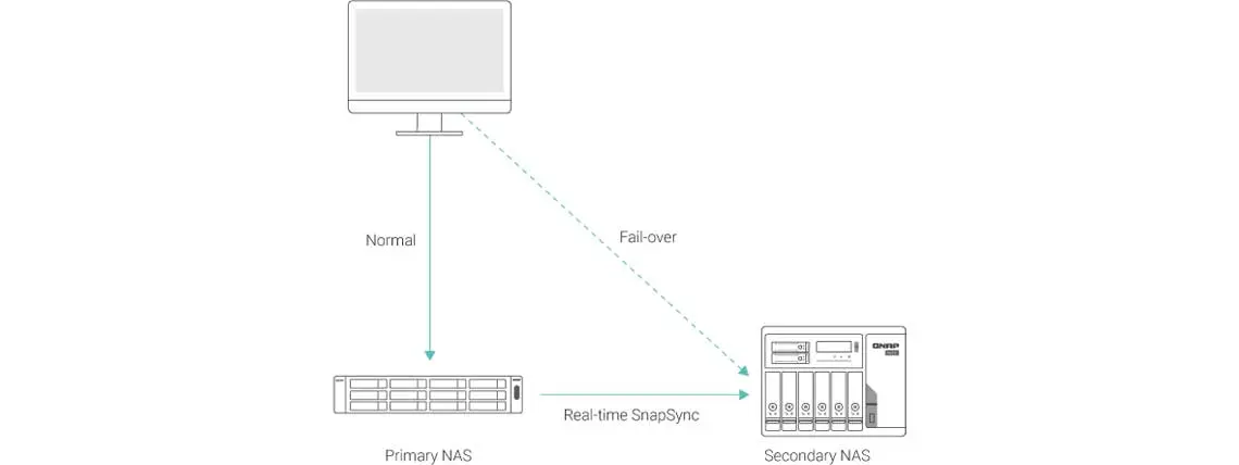 SnapSync, recuperação em tempo real