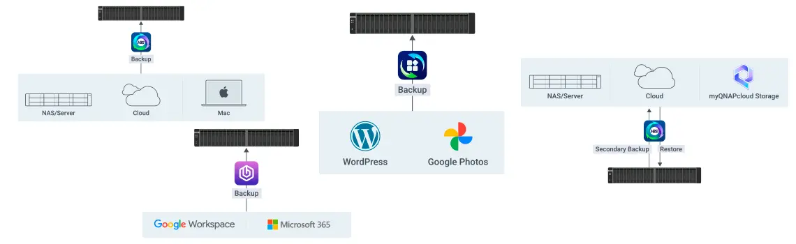 Solução completa de backup