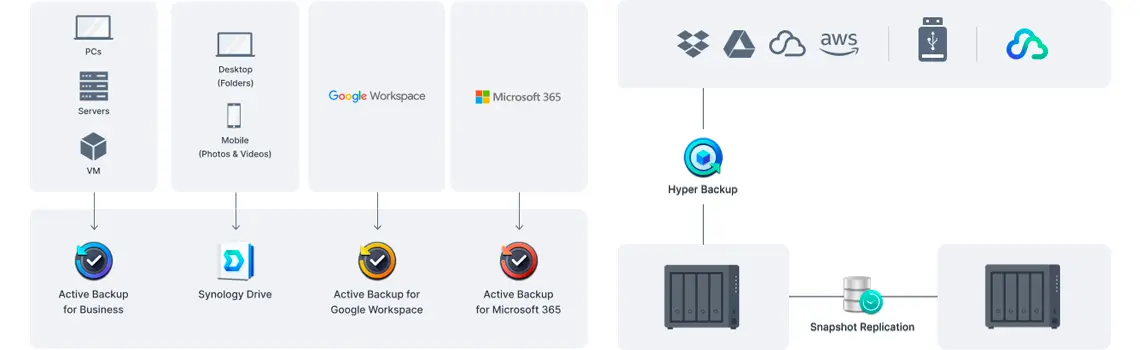 Solução de backup