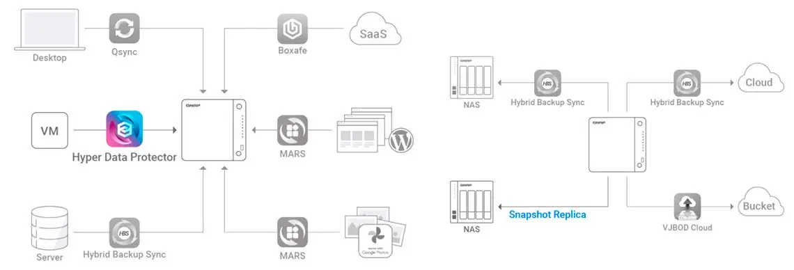 Solução de backup