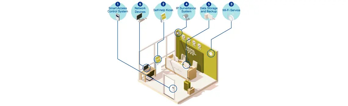 Solução de rede para hotéis inteligentes