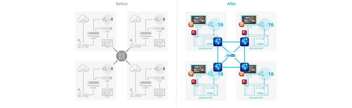 Solução para vigilância IP e backup remoto