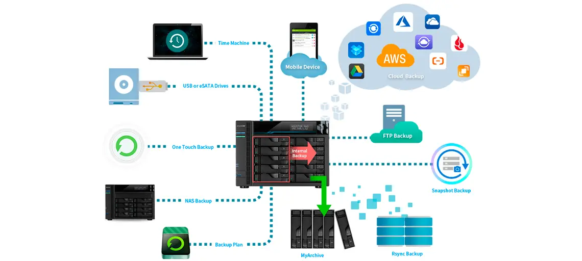 Soluções abrangentes de backup