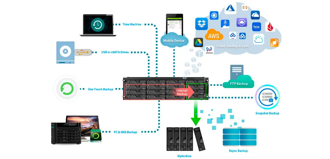 Soluções abrangentes de backup