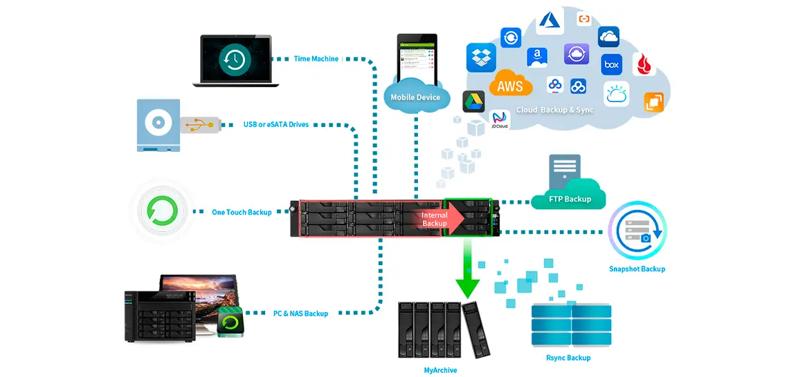 Soluções abrangentes de backup