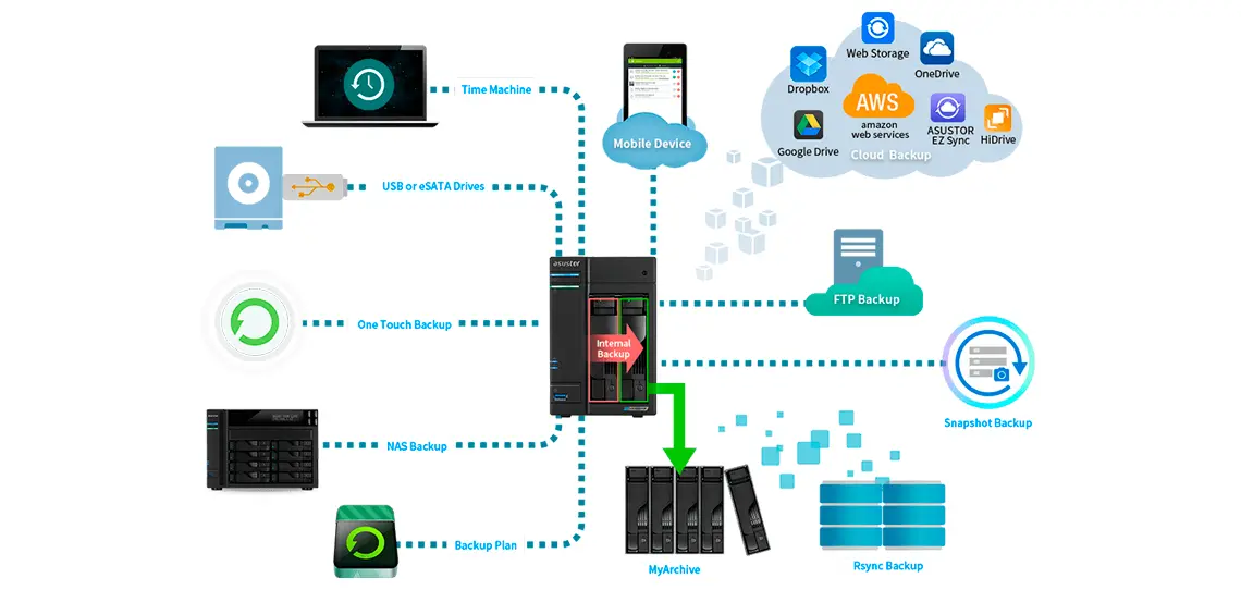 Soluções abrangentes de backup