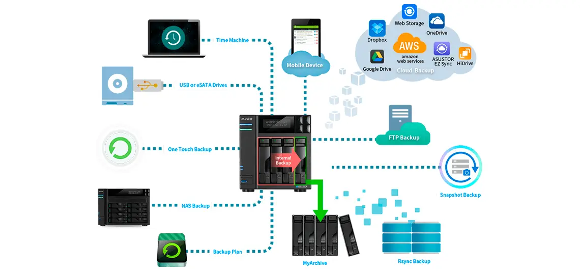 Soluções abrangentes de backup