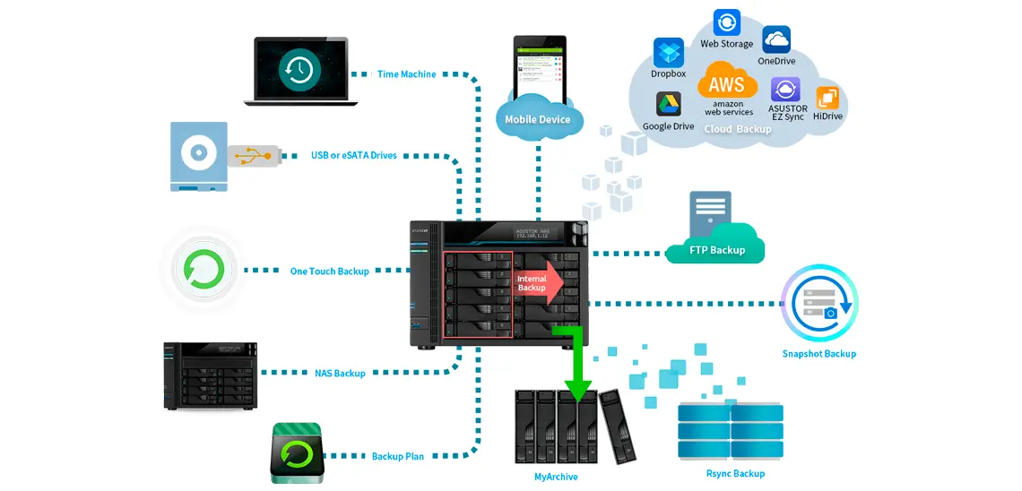 Soluções abrangentes de backup