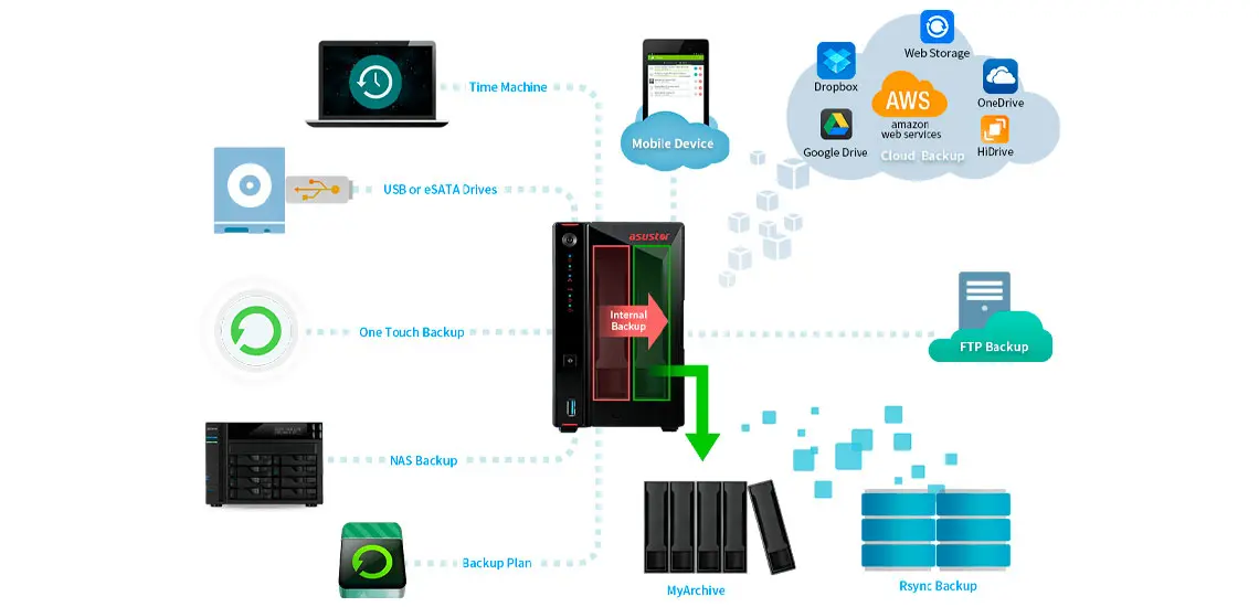 Soluções de backup