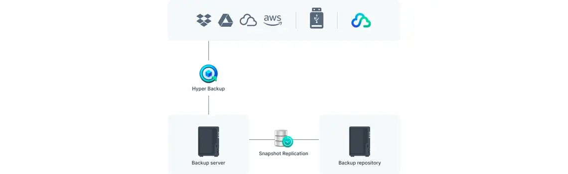 Soluções de backup em várias camadas