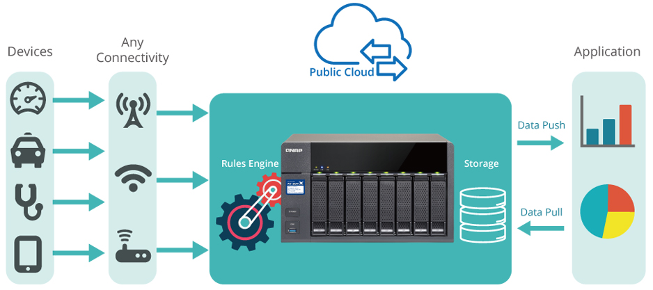 Container Station Aplicativos IoT com o 8 Baias Qnap