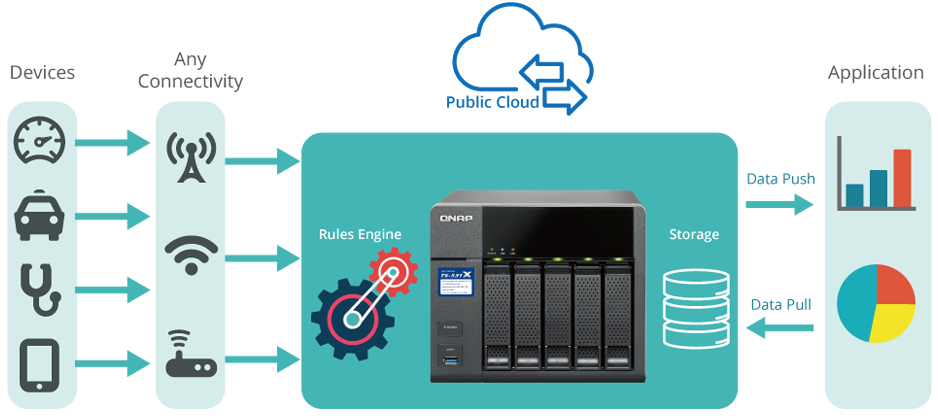 Implementação de aplicativos IoT com Container Station no Storage NAS TS-531X