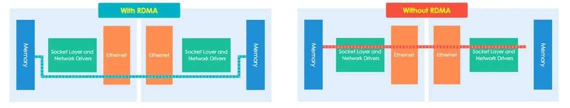 Transferência de dados em alta velocidade e virtualização VMware