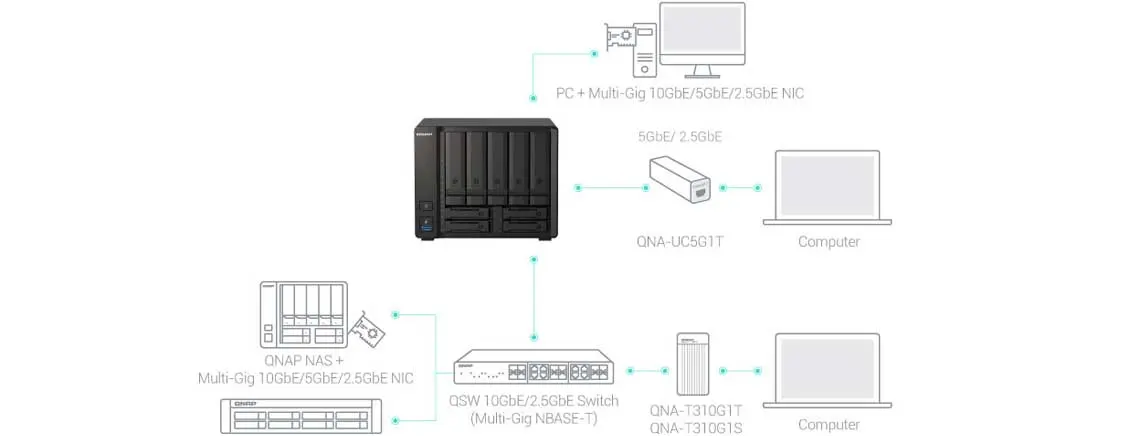 Transferências de arquivos e edição de vídeo com 10GbE e 2,5GbE