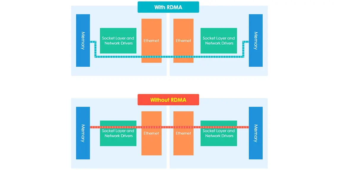 Um servidor NAS compatível com VMware e serviços iSER