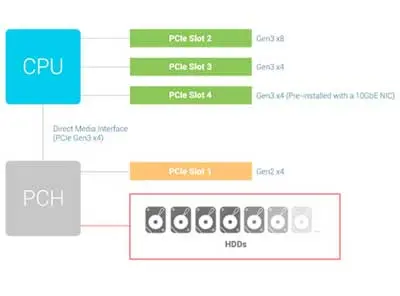 Uso recomendado dos slots PCIe