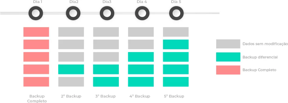 Como Funciona O Backup Diferencial?