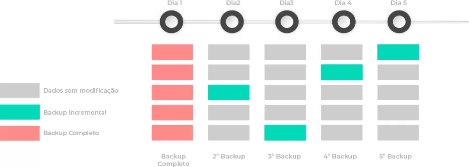 Como Funciona O Backup Incremental