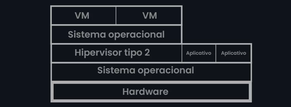 Hipervisor Tipo 2