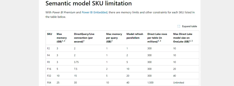 Limites De Dados No Power BI