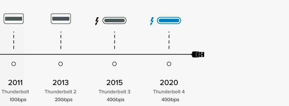 Tipos De Thunderbolt E Velocidades